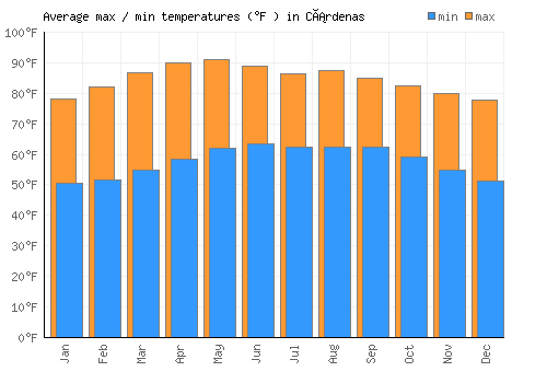 Cárdenas average minimum / maximum temperatures (Fahrenheit)