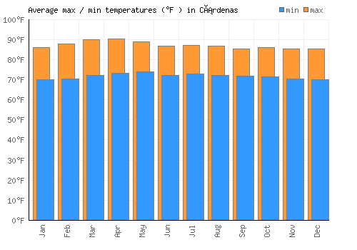 Cárdenas average minimum / maximum temperatures (Fahrenheit)
