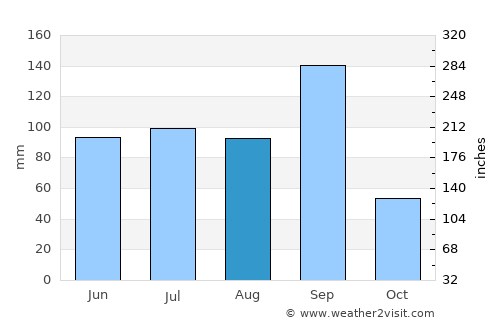 Cárdenas average rain in August