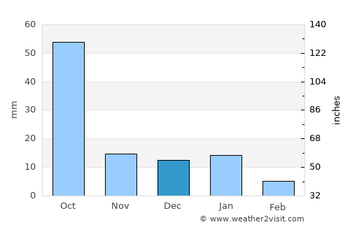 Cárdenas average rain in December