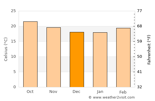 Cárdenas average temperature in December