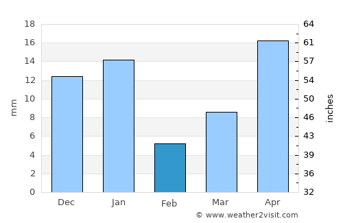 Cárdenas average rain in February