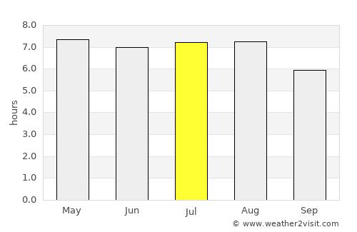 Cárdenas average rain in July