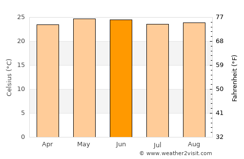 Cárdenas average temperature in June