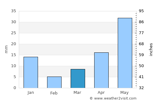 Cárdenas average rain in March