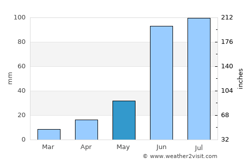 Cárdenas average rain in May