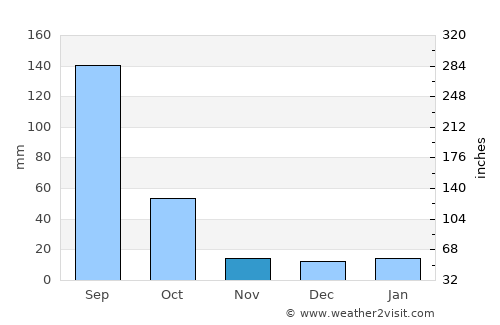 Cárdenas average rain in November