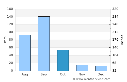 Cárdenas average rain in October