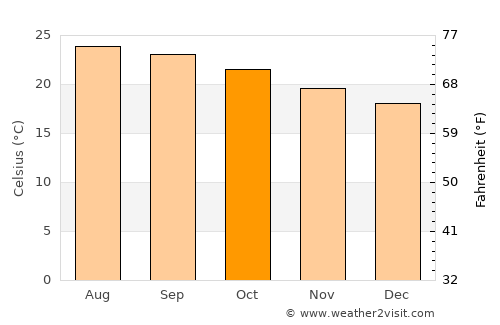 Cárdenas average temperature in October