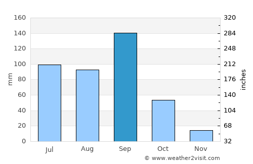 Cárdenas average rain in September