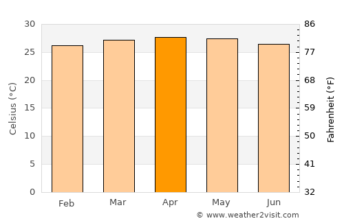 Cárdenas average temperature in April