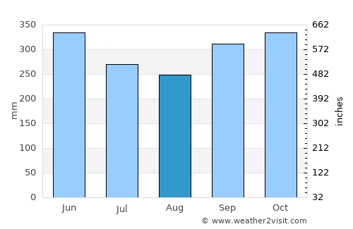 Cárdenas average rain in August