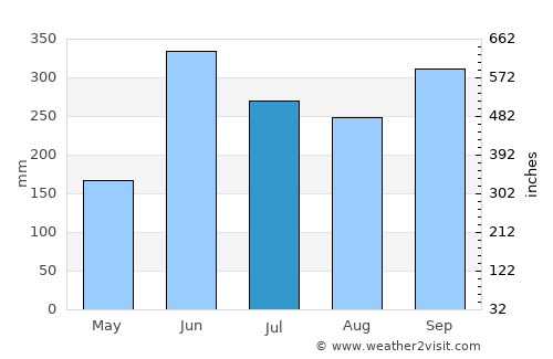 Cárdenas average rain in July