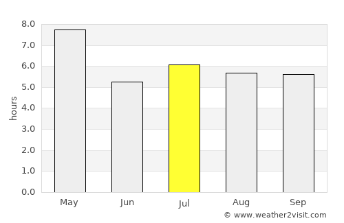 Cárdenas average rain in July