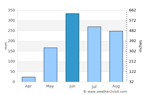 Cárdenas average rain in June