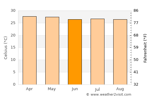 Cárdenas average temperature in June
