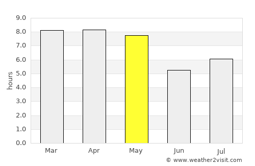 Cárdenas average rain in May