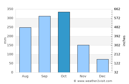 Cárdenas average rain in October