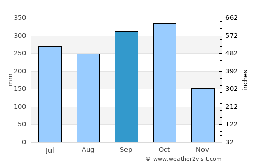Cárdenas average rain in September