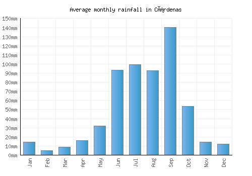 Cárdenas monthly rainfall chart (mm)