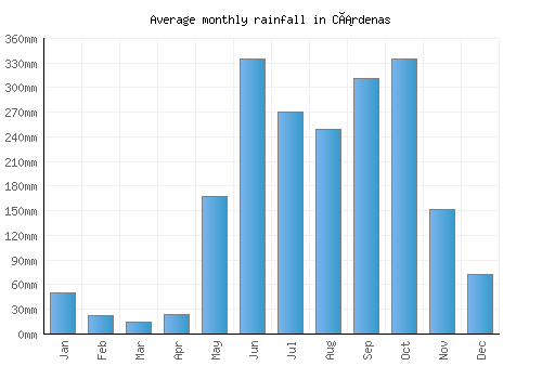 Cárdenas monthly rainfall chart (mm)