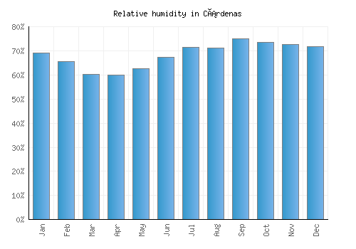 Cárdenas relative humidity averages