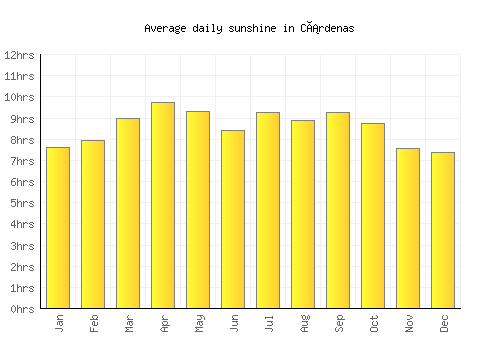 Cárdenas average daily sunshine chart