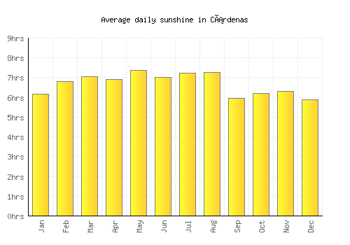 Cárdenas average daily sunshine chart
