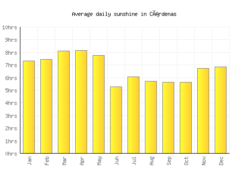 Cárdenas average daily sunshine chart
