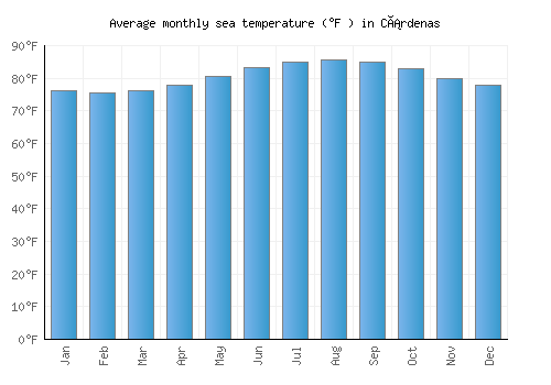 Cárdenas average sea temperature chart (Fahrenheit)