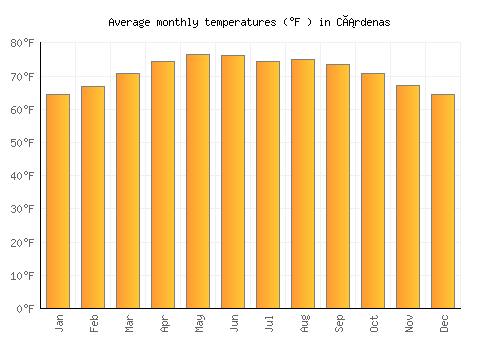 Cárdenas average temperature chart (Fahrenheit)