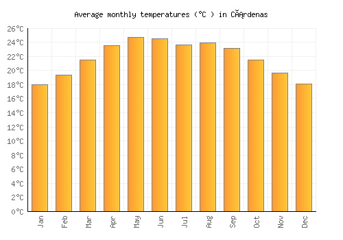 Cárdenas average temperature chart (Celsius)