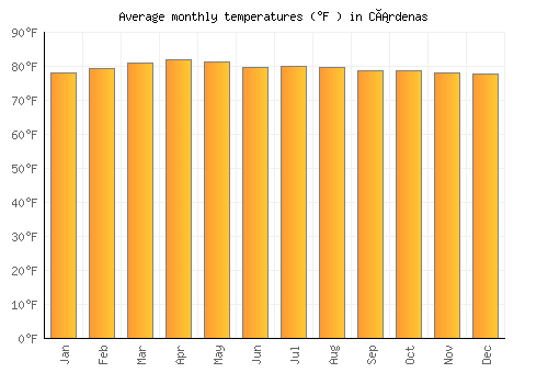 Cárdenas average temperature chart (Fahrenheit)