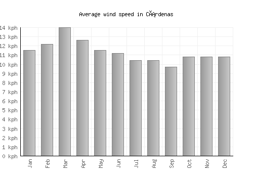 Cárdenas average winspeed by month (km/h)