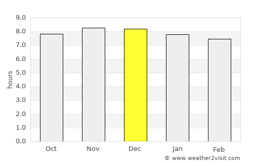 Cardiff average rain in December