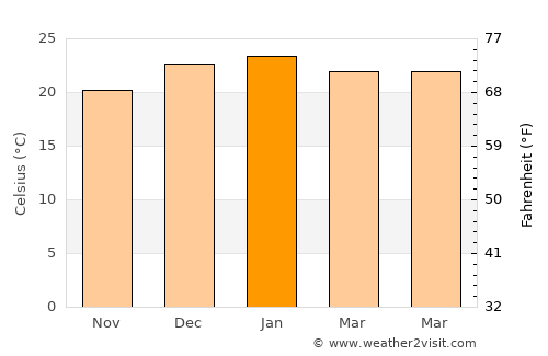 Cardiff average temperature in January