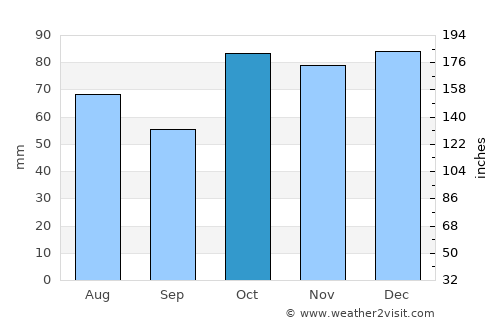Cardiff average rain in October