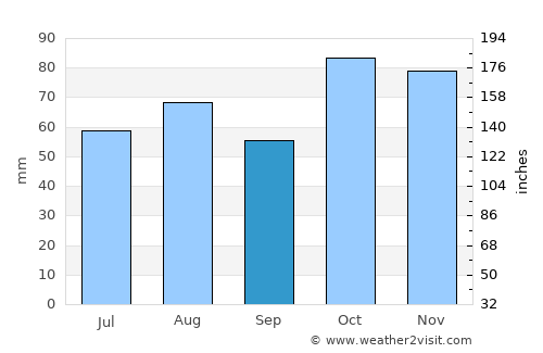 Cardiff average rain in September