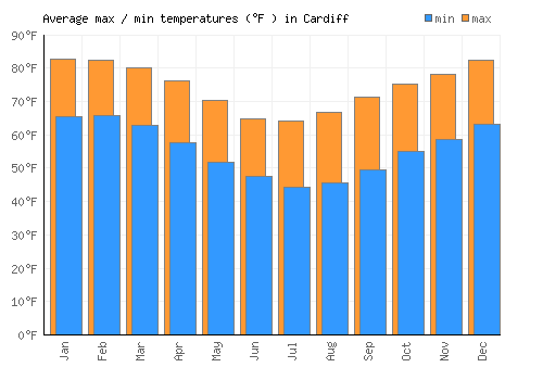 Cardiff average minimum / maximum temperatures (Fahrenheit)