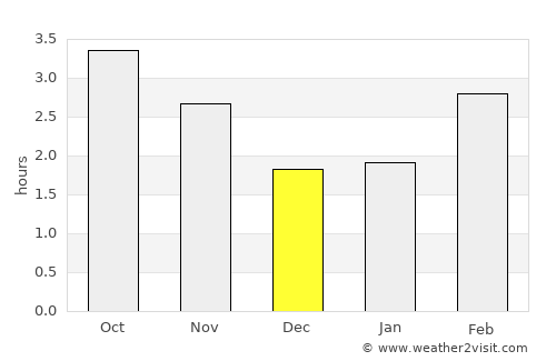 Cardiff average rain in December
