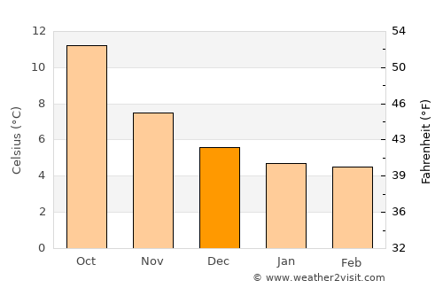 Cardiff average temperature in December