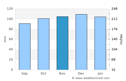 Cardiff average rain in November