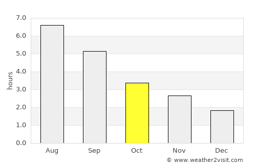 Cardiff average rain in October