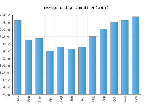 Cardiff monthly rainfall chart (inches)