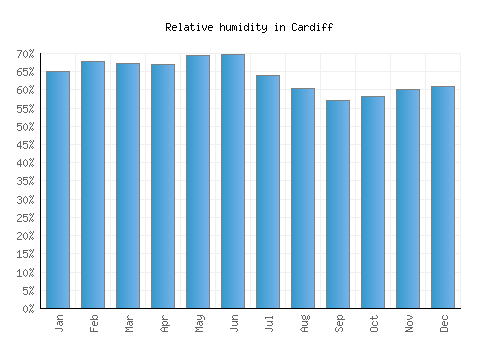 Cardiff relative humidity averages