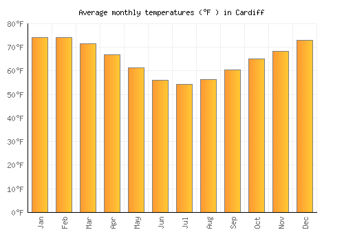 Cardiff average temperature chart (Fahrenheit)