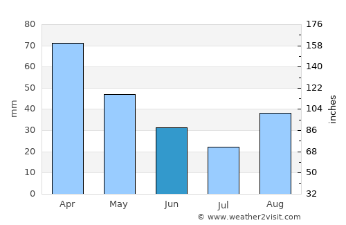 Cardito average rain in June