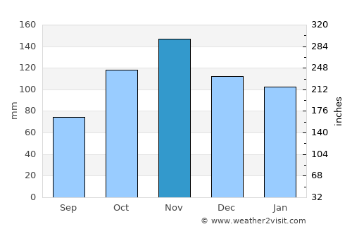 Cardito average rain in November