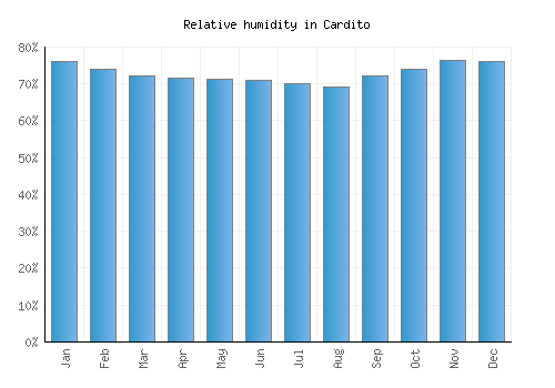 Cardito relative humidity averages