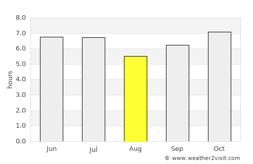 Cardona average rain in August